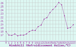 Courbe du refroidissement olien pour Voiron (38)