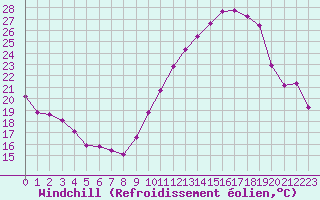 Courbe du refroidissement olien pour Montlimar (26)