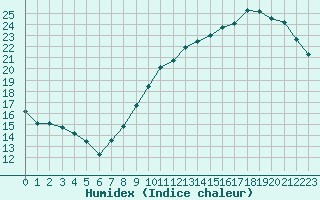 Courbe de l'humidex pour Trappes (78)