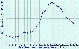 Courbe de tempratures pour Cap Cpet (83)