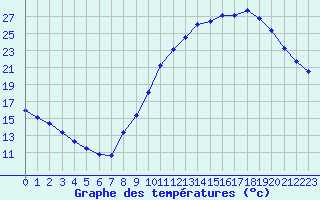 Courbe de tempratures pour Millau (12)