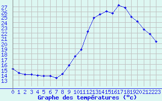 Courbe de tempratures pour Castellbell i el Vilar (Esp)