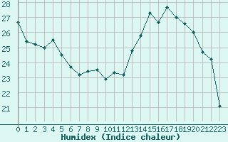 Courbe de l'humidex pour Nancy - Essey (54)