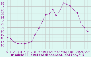Courbe du refroidissement olien pour Hohrod (68)