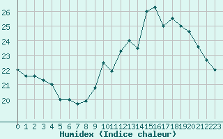 Courbe de l'humidex pour Besanon (25)