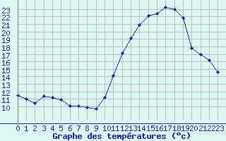 Courbe de tempratures pour Rodez (12)