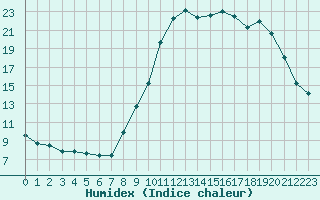 Courbe de l'humidex pour Caen (14)