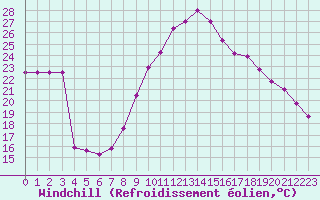 Courbe du refroidissement olien pour Fiscaglia Migliarino (It)