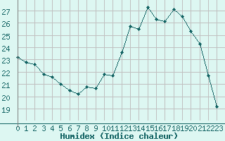 Courbe de l'humidex pour Chartres (28)
