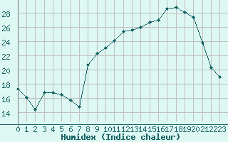 Courbe de l'humidex pour Saint-Yrieix-le-Djalat (19)