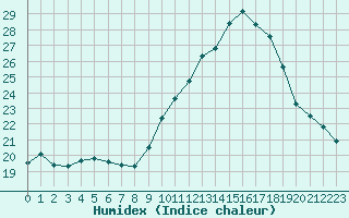 Courbe de l'humidex pour Toulouse-Francazal (31)