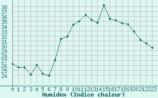 Courbe de l'humidex pour Cap Corse (2B)