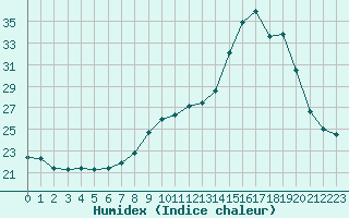 Courbe de l'humidex pour Thomery (77)