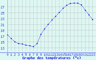 Courbe de tempratures pour Le Bourget (93)