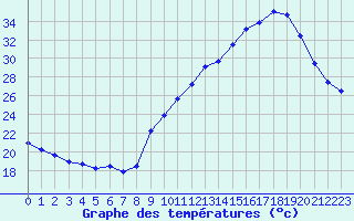 Courbe de tempratures pour Ruffiac (47)