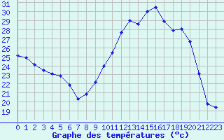 Courbe de tempratures pour Ambrieu (01)