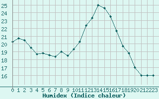 Courbe de l'humidex pour Saint-Nazaire-d'Aude (11)