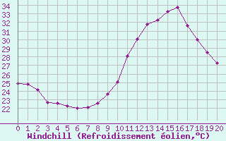 Courbe du refroidissement olien pour Fiscaglia Migliarino (It)