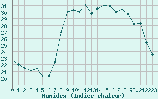 Courbe de l'humidex pour Solenzara - Base arienne (2B)