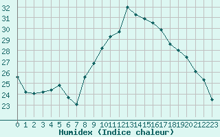 Courbe de l'humidex pour Les Pennes-Mirabeau (13)