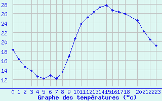 Courbe de tempratures pour Saint-Paul-lez-Durance (13)