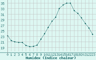 Courbe de l'humidex pour Nris-les-Bains (03)