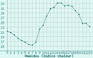 Courbe de l'humidex pour Le Puy - Loudes (43)