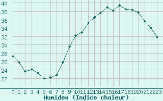 Courbe de l'humidex pour Paray-le-Monial - St-Yan (71)