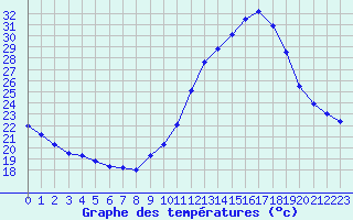 Courbe de tempratures pour Souprosse (40)