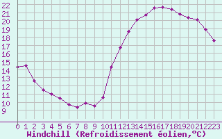 Courbe du refroidissement olien pour Colmar (68)