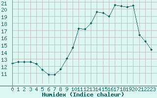 Courbe de l'humidex pour Lussat (23)