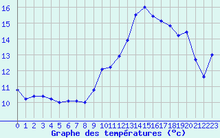 Courbe de tempratures pour Vichy (03)