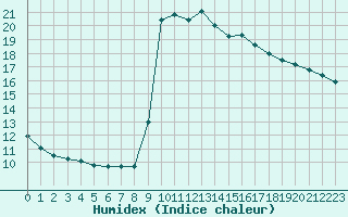 Courbe de l'humidex pour Cavalaire-sur-Mer (83)