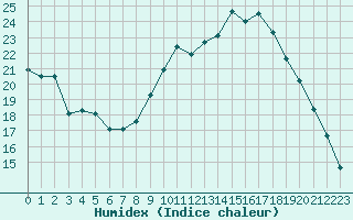 Courbe de l'humidex pour Cambrai / Epinoy (62)