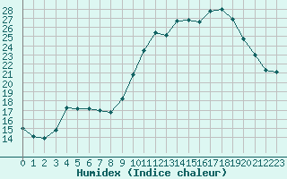 Courbe de l'humidex pour Forceville (80)