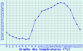 Courbe de tempratures pour Hohrod (68)
