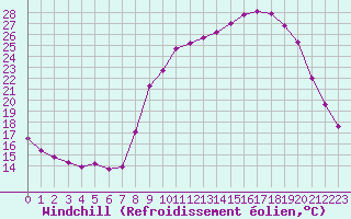 Courbe du refroidissement olien pour Hohrod (68)