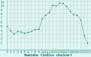 Courbe de l'humidex pour Angers-Marc (49)