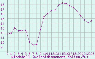 Courbe du refroidissement olien pour Lannion (22)