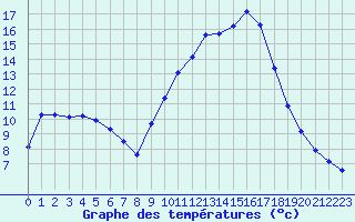 Courbe de tempratures pour Lhospitalet (46)