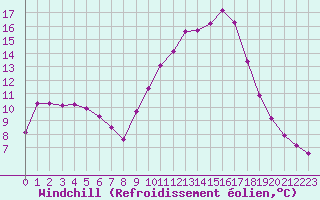 Courbe du refroidissement olien pour Lhospitalet (46)
