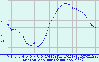 Courbe de tempratures pour Cerisiers (89)