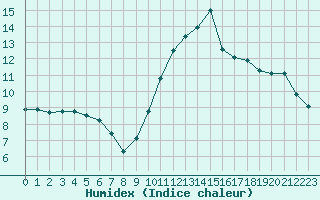 Courbe de l'humidex pour Ploumanac'h (22)