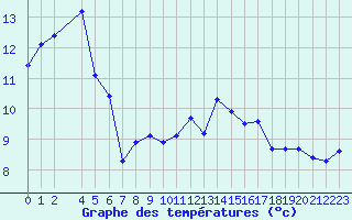 Courbe de tempratures pour Variscourt (02)
