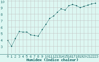 Courbe de l'humidex pour Charleville-Mzires (08)