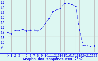 Courbe de tempratures pour Troyes (10)