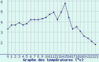 Courbe de tempratures pour Herserange (54)