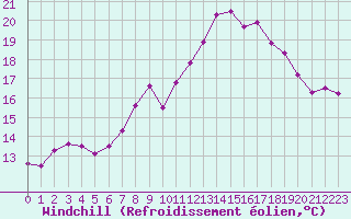 Courbe du refroidissement olien pour Le Touquet (62)