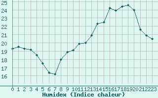 Courbe de l'humidex pour Hd-Bazouges (35)