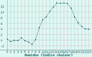 Courbe de l'humidex pour Bourg-en-Bresse (01)